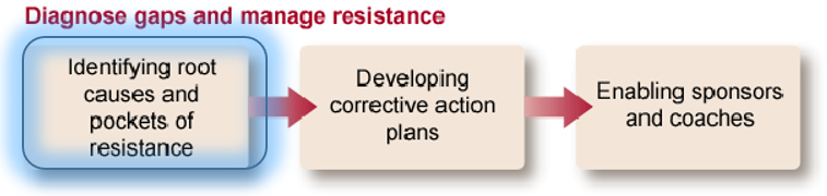 Identifying root causes and pockets of resistance.png