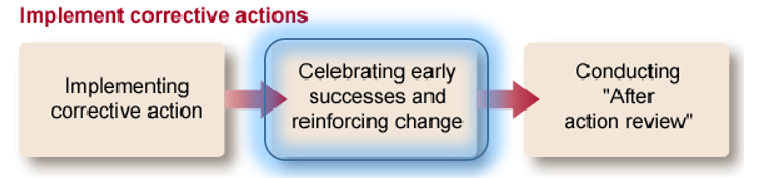 Celebrating early successes and reinforcing change.png