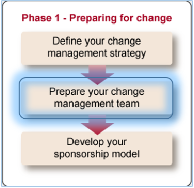 Prepare your change management team.png