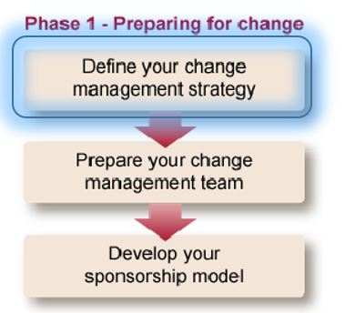 Define your change management strategy.png