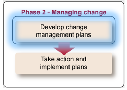 Develop change management plan.png