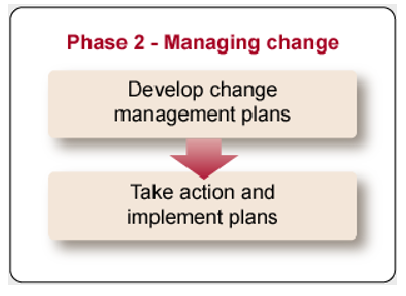 Phase 2 - Managing change.png