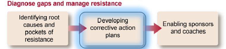 Developing corrective action plans.png