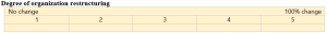Degree of organization restructuring.png